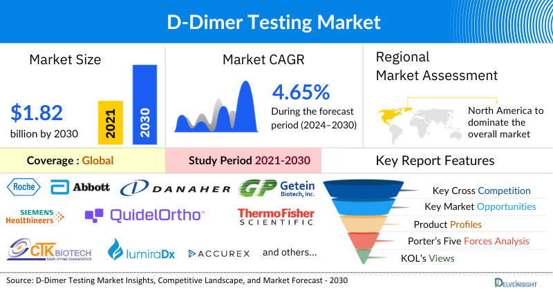 D-Dimer Testing Market